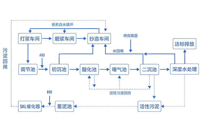 造紙廠(chǎng)噪聲解決工藝